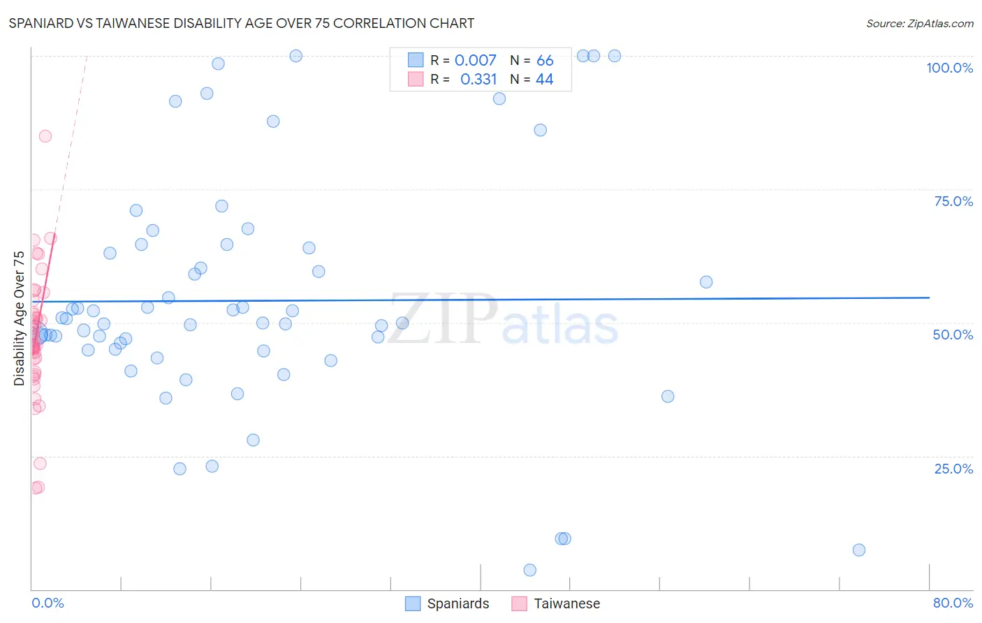 Spaniard vs Taiwanese Disability Age Over 75