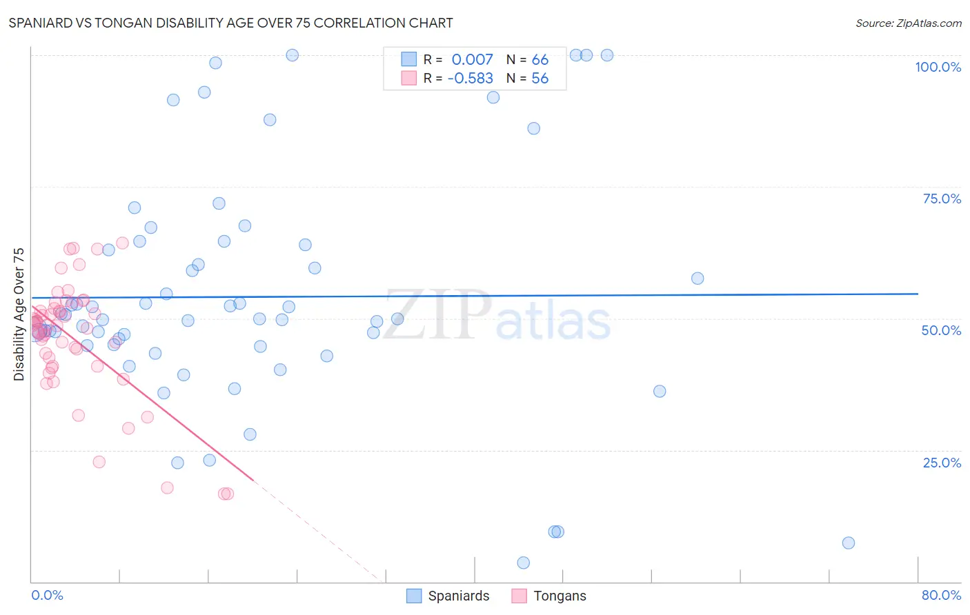 Spaniard vs Tongan Disability Age Over 75