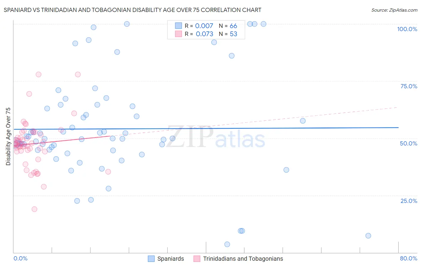Spaniard vs Trinidadian and Tobagonian Disability Age Over 75