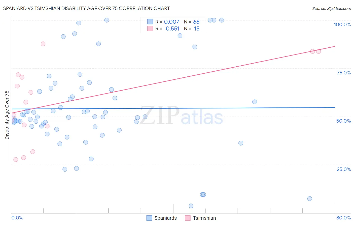 Spaniard vs Tsimshian Disability Age Over 75