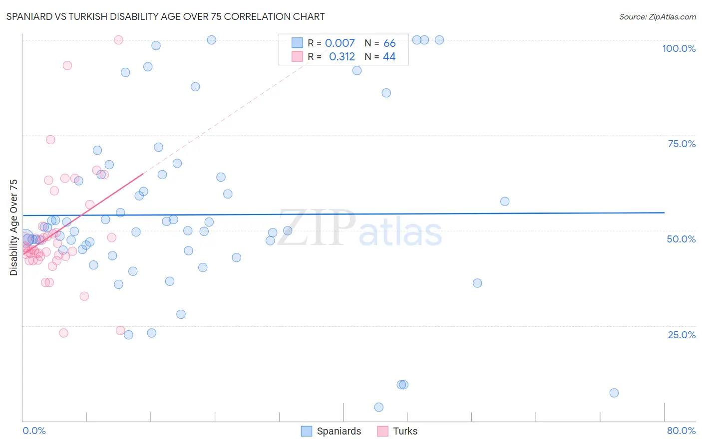 Spaniard vs Turkish Disability Age Over 75