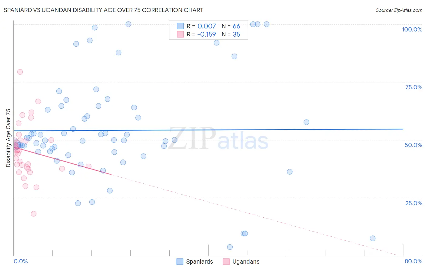 Spaniard vs Ugandan Disability Age Over 75