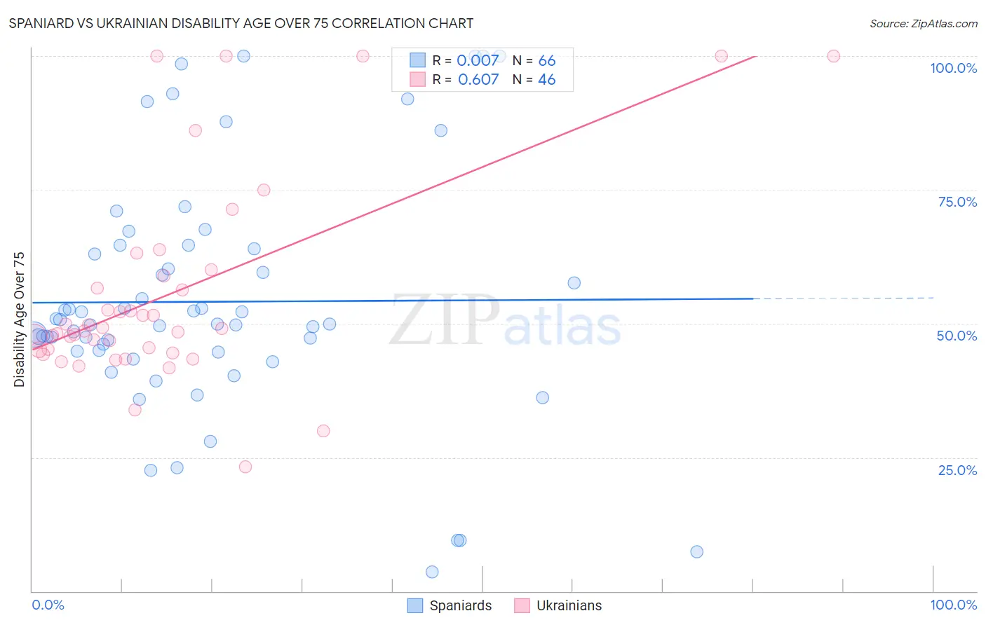 Spaniard vs Ukrainian Disability Age Over 75