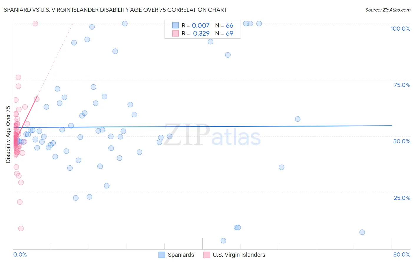 Spaniard vs U.S. Virgin Islander Disability Age Over 75