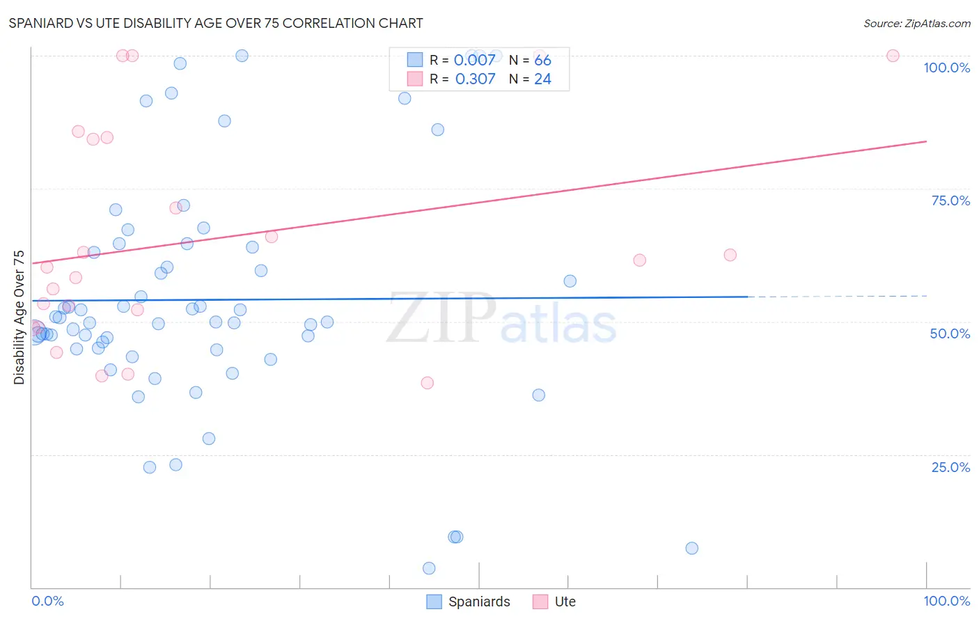 Spaniard vs Ute Disability Age Over 75