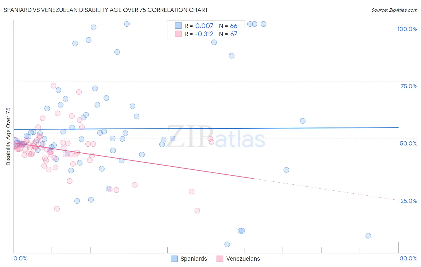 Spaniard vs Venezuelan Disability Age Over 75