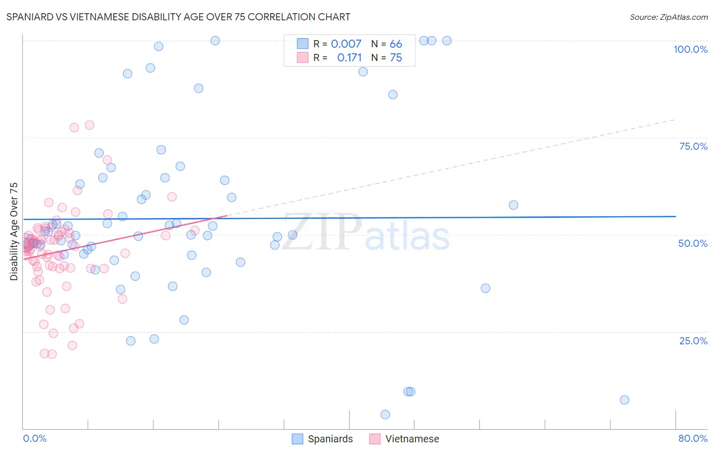 Spaniard vs Vietnamese Disability Age Over 75