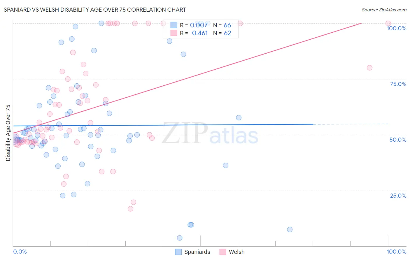 Spaniard vs Welsh Disability Age Over 75