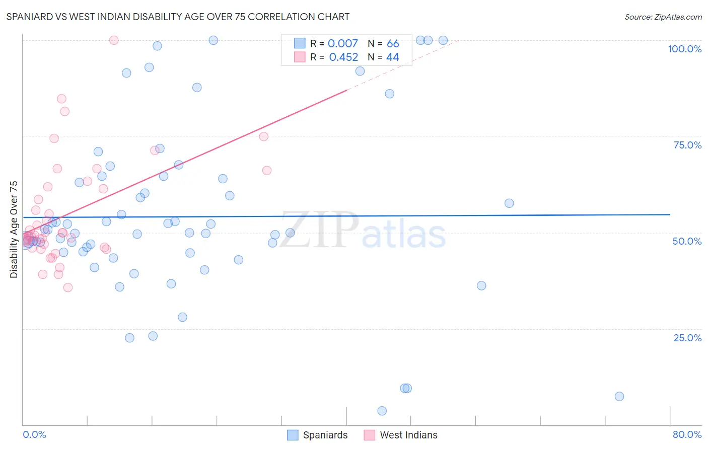 Spaniard vs West Indian Disability Age Over 75