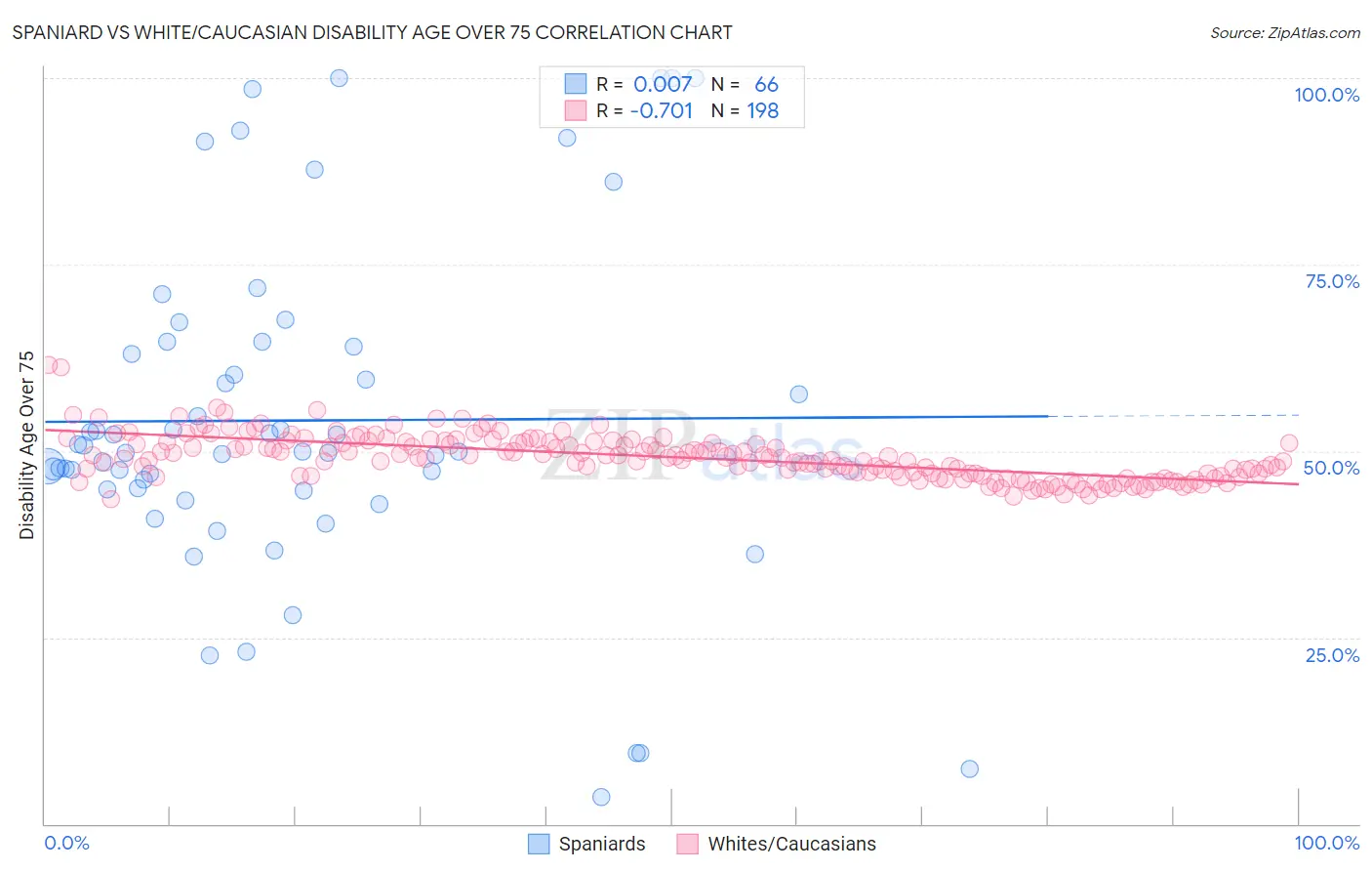 Spaniard vs White/Caucasian Disability Age Over 75