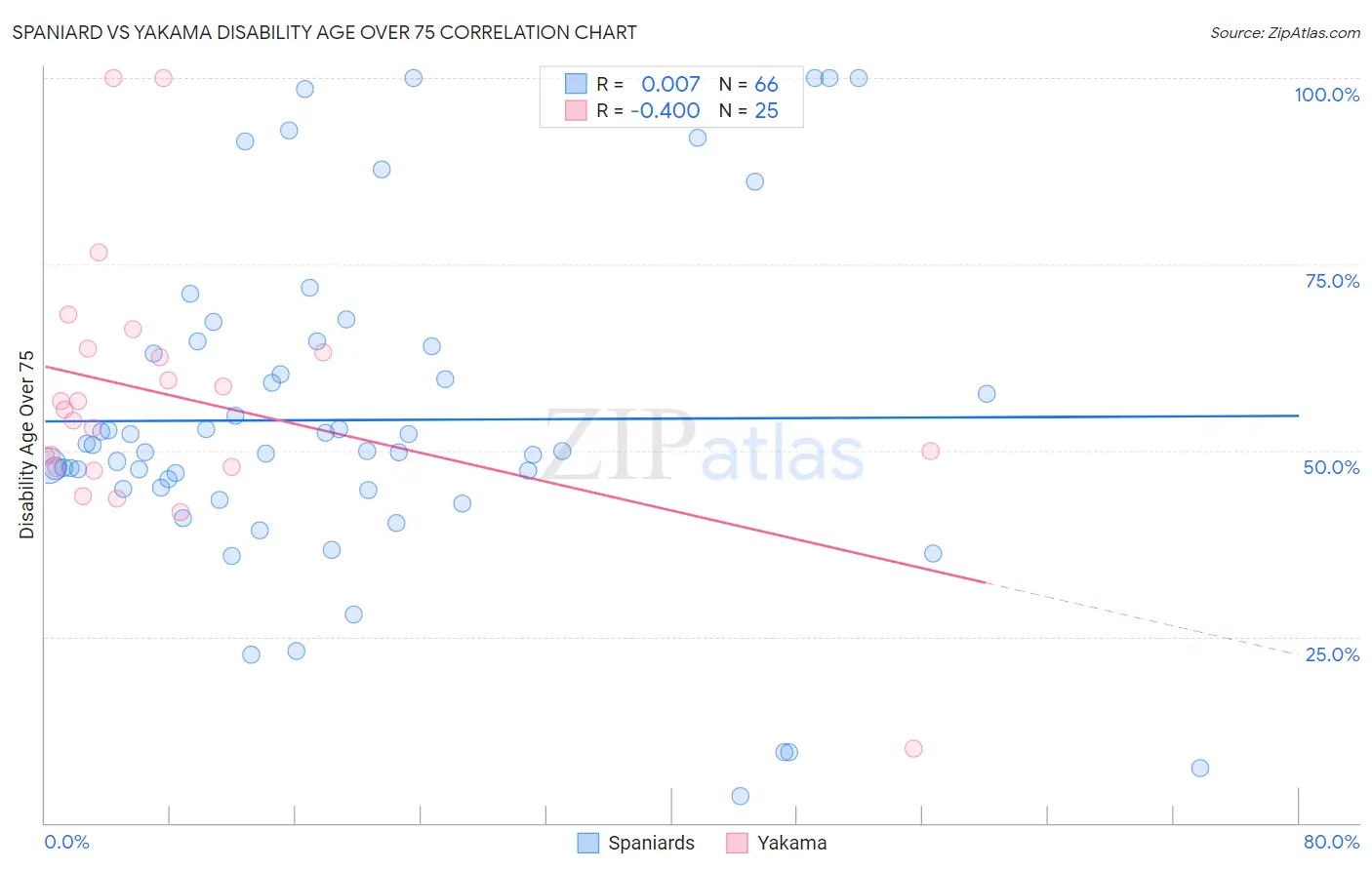 Spaniard vs Yakama Disability Age Over 75