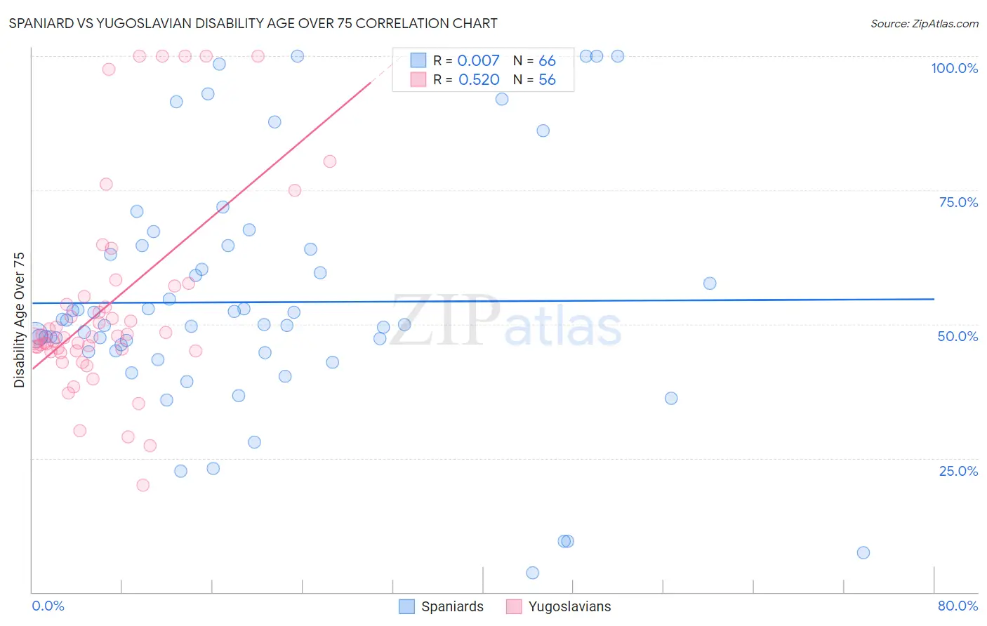 Spaniard vs Yugoslavian Disability Age Over 75