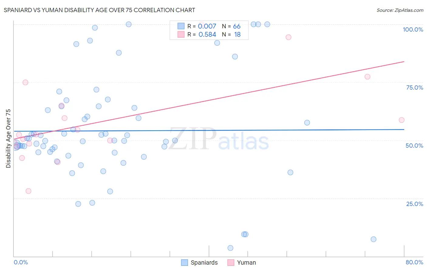 Spaniard vs Yuman Disability Age Over 75