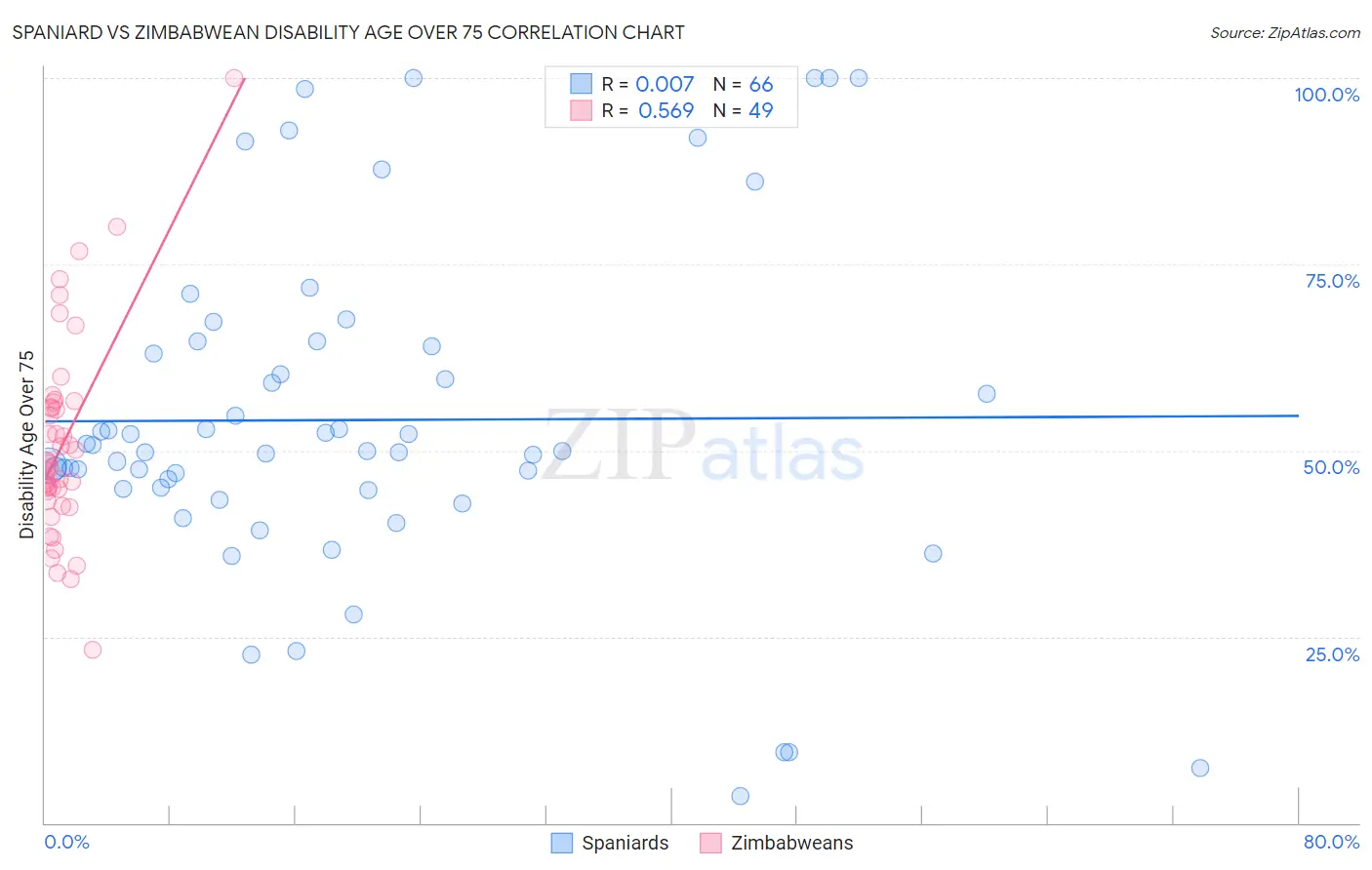 Spaniard vs Zimbabwean Disability Age Over 75