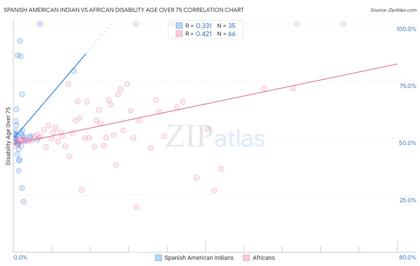 Spanish American Indian vs African Disability Age Over 75