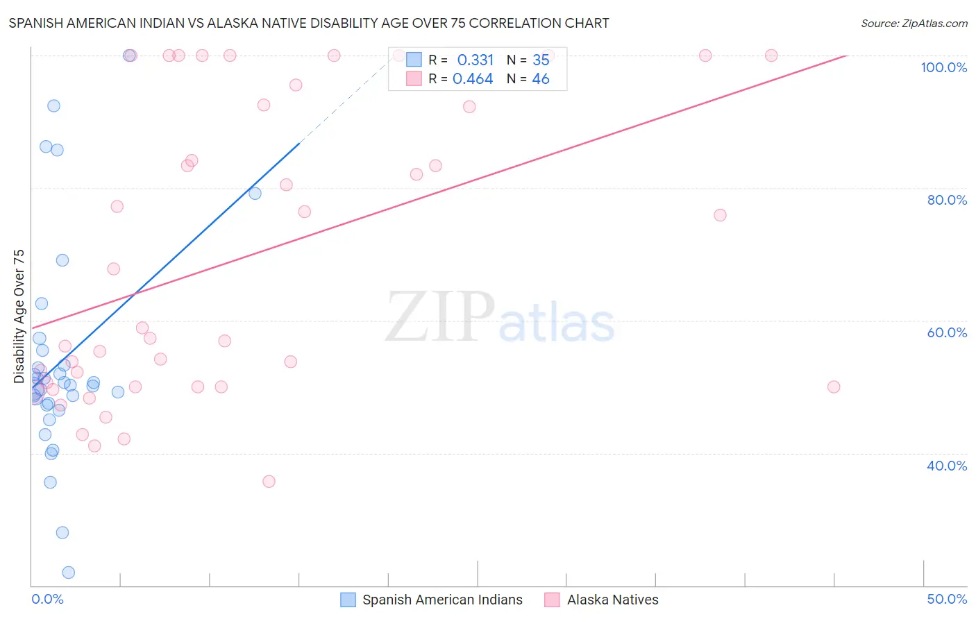 Spanish American Indian vs Alaska Native Disability Age Over 75