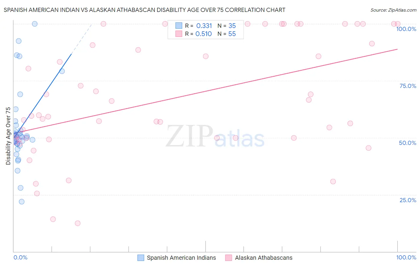 Spanish American Indian vs Alaskan Athabascan Disability Age Over 75
