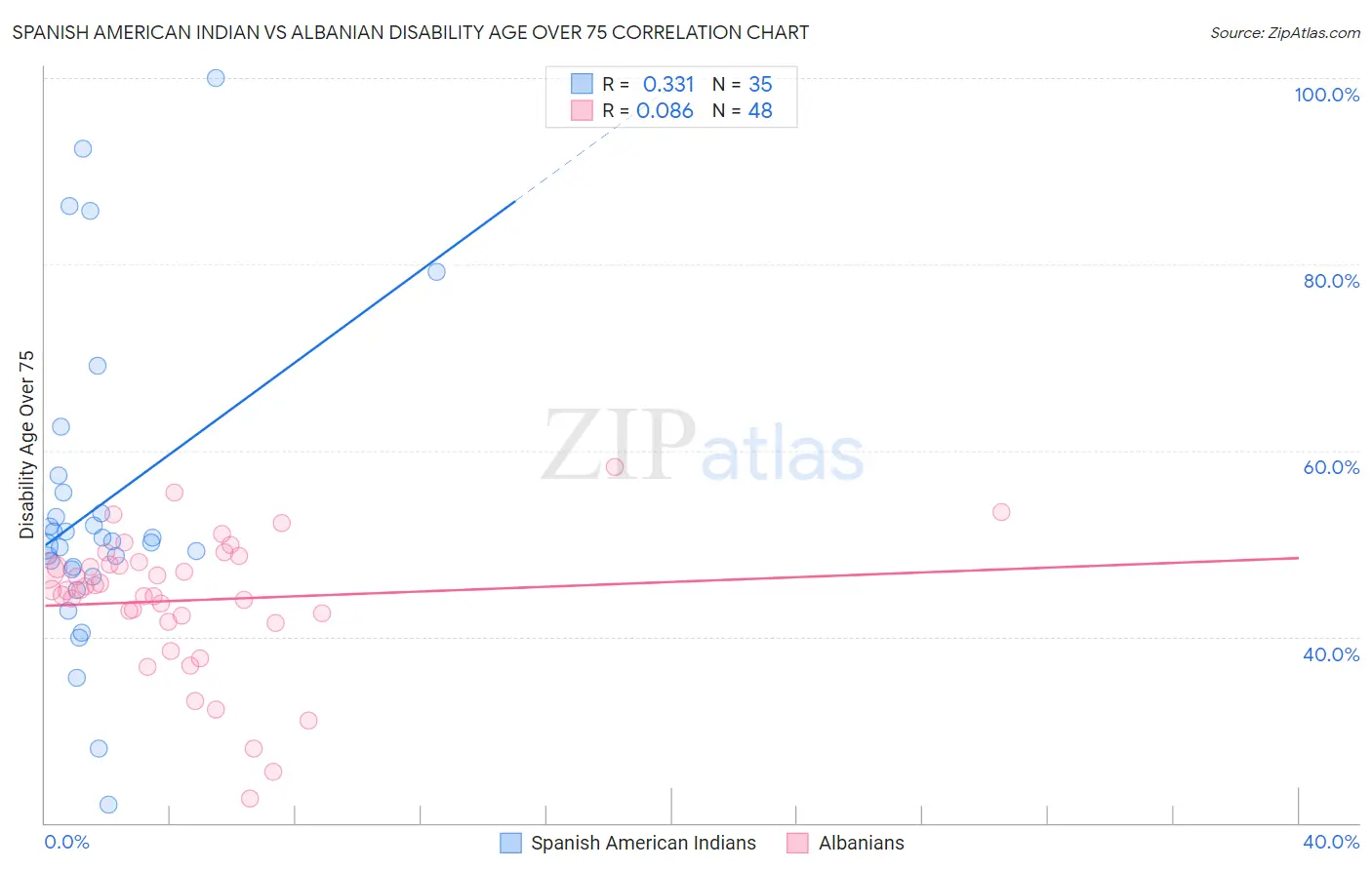 Spanish American Indian vs Albanian Disability Age Over 75