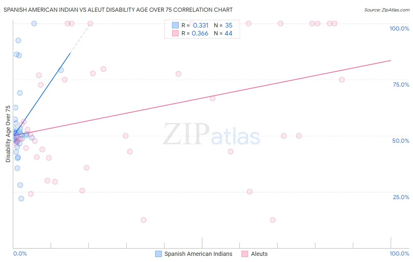 Spanish American Indian vs Aleut Disability Age Over 75