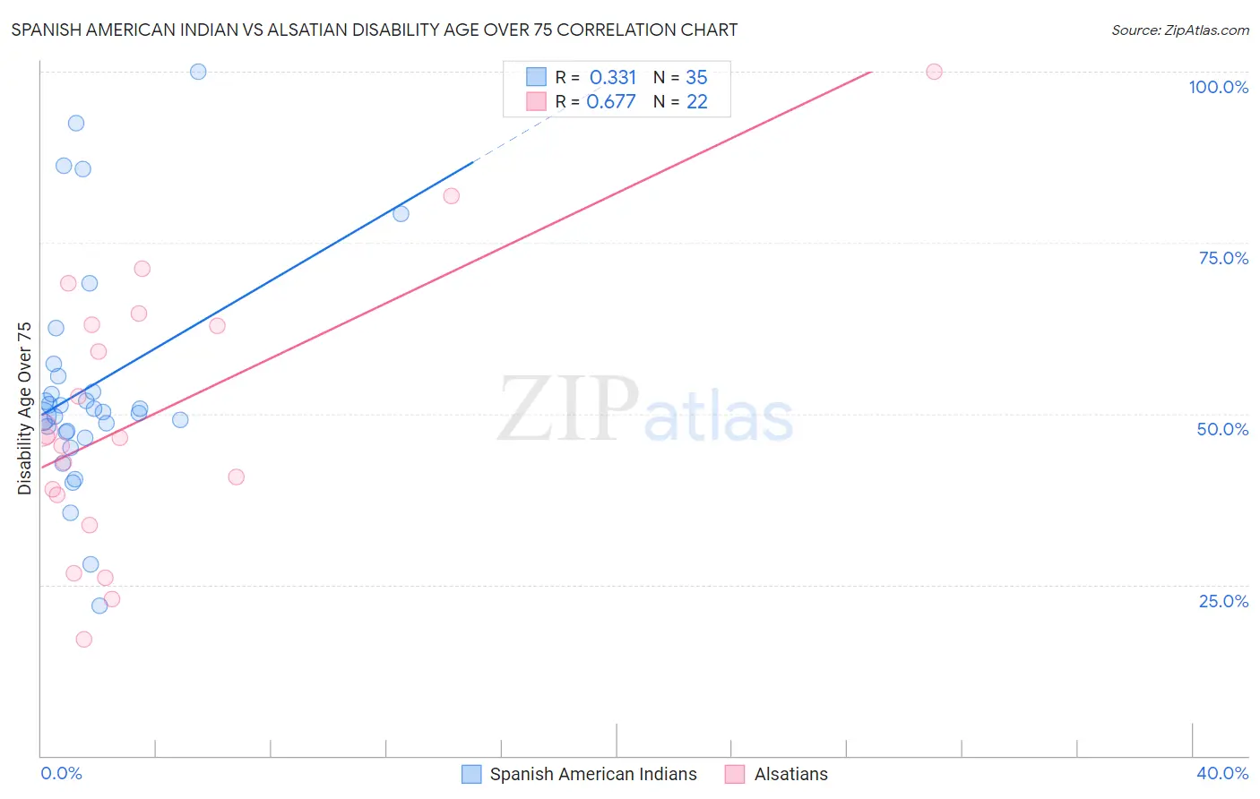 Spanish American Indian vs Alsatian Disability Age Over 75