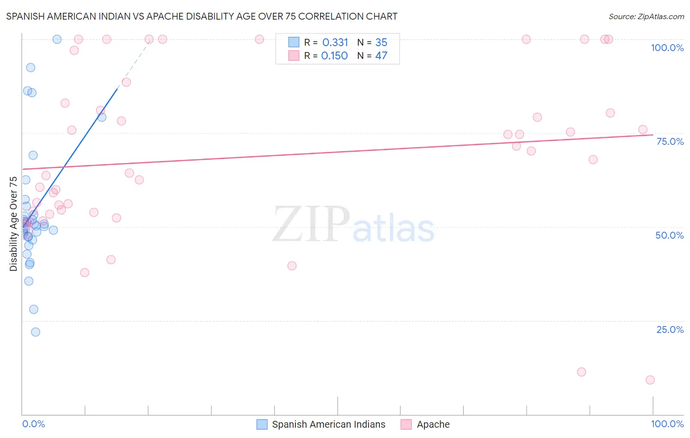 Spanish American Indian vs Apache Disability Age Over 75