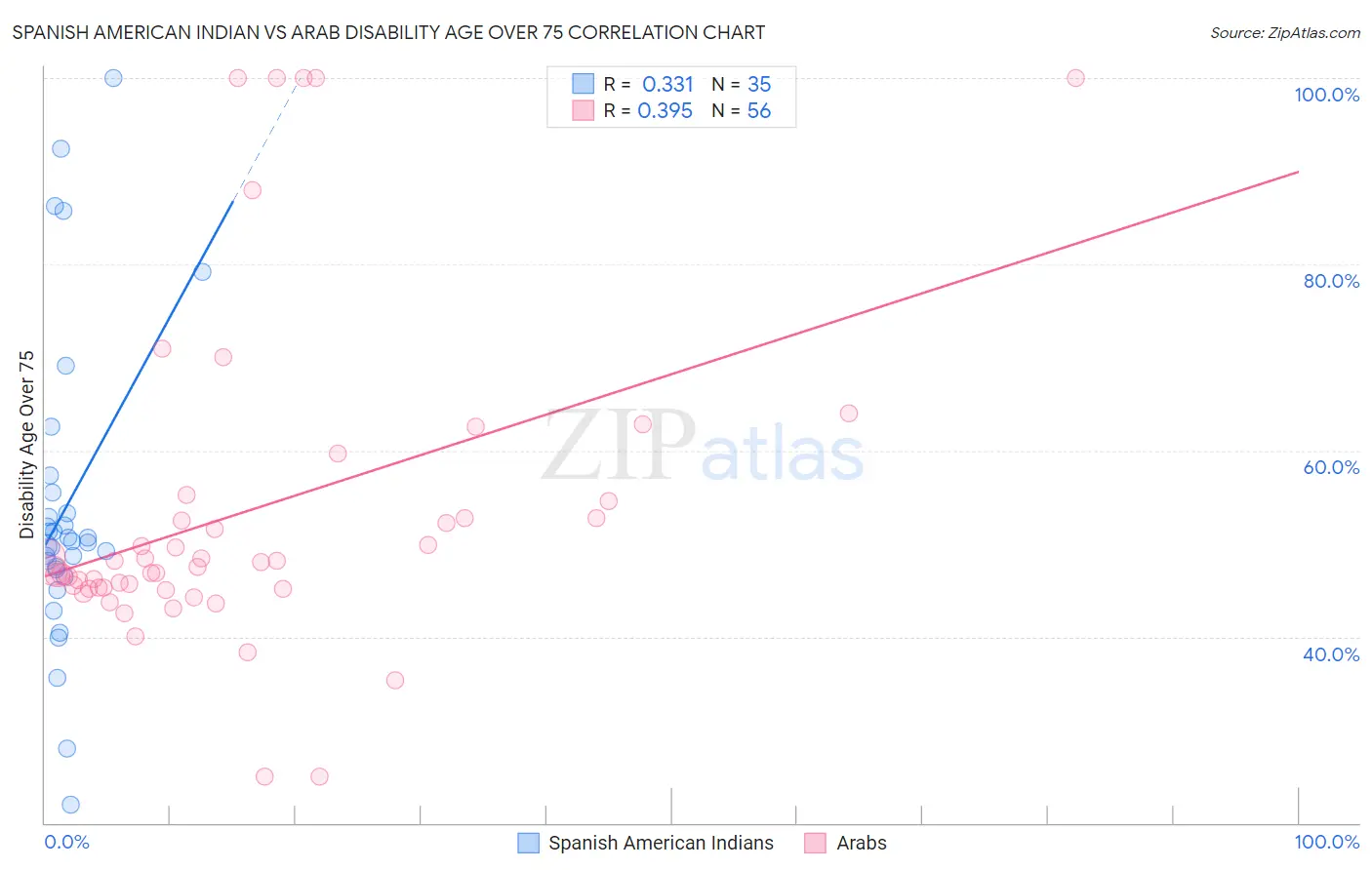 Spanish American Indian vs Arab Disability Age Over 75