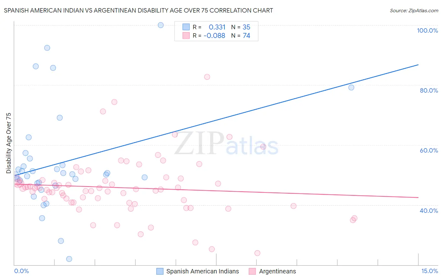 Spanish American Indian vs Argentinean Disability Age Over 75