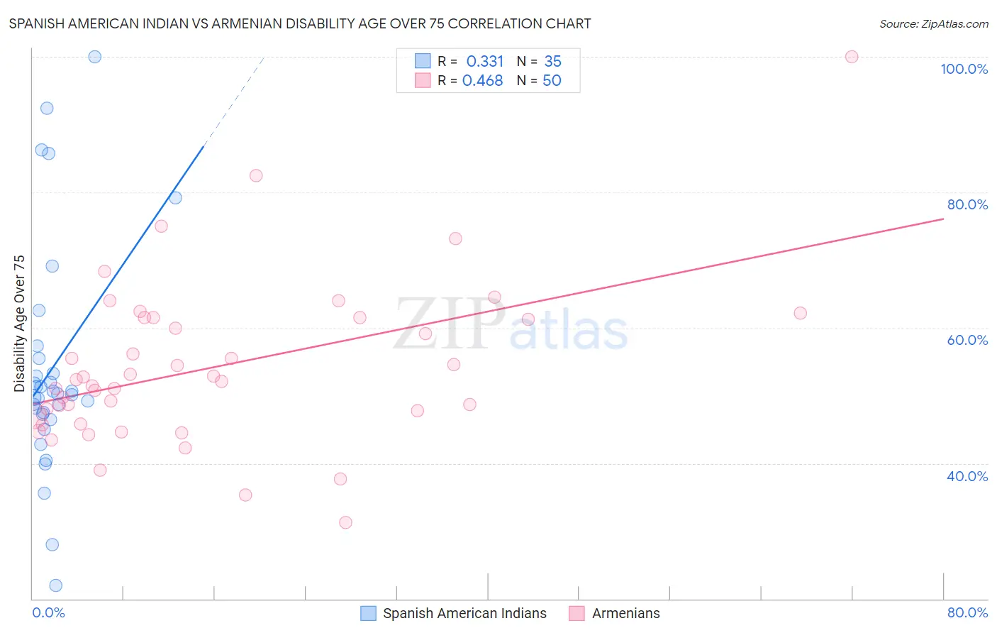 Spanish American Indian vs Armenian Disability Age Over 75