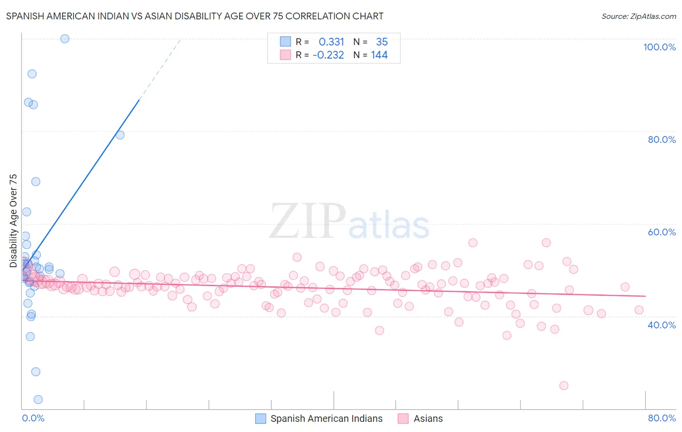 Spanish American Indian vs Asian Disability Age Over 75
