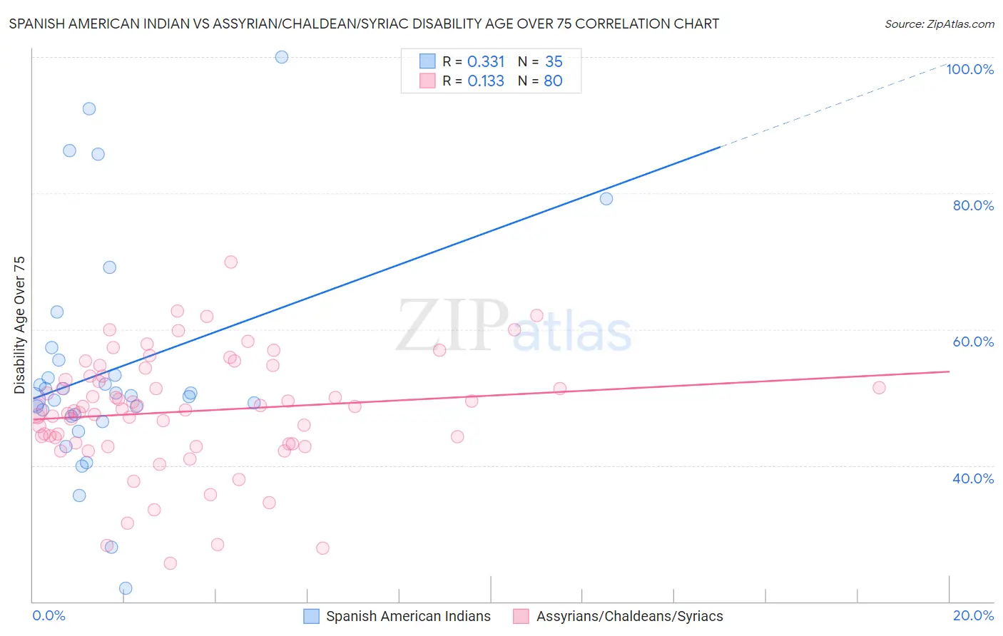 Spanish American Indian vs Assyrian/Chaldean/Syriac Disability Age Over 75