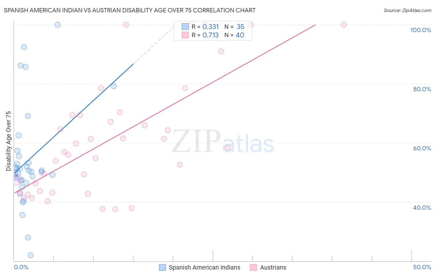 Spanish American Indian vs Austrian Disability Age Over 75