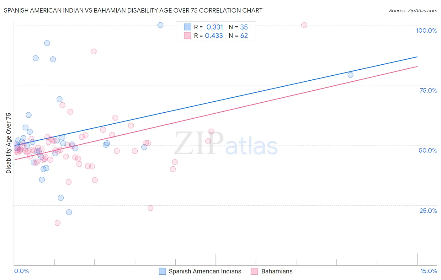 Spanish American Indian vs Bahamian Disability Age Over 75