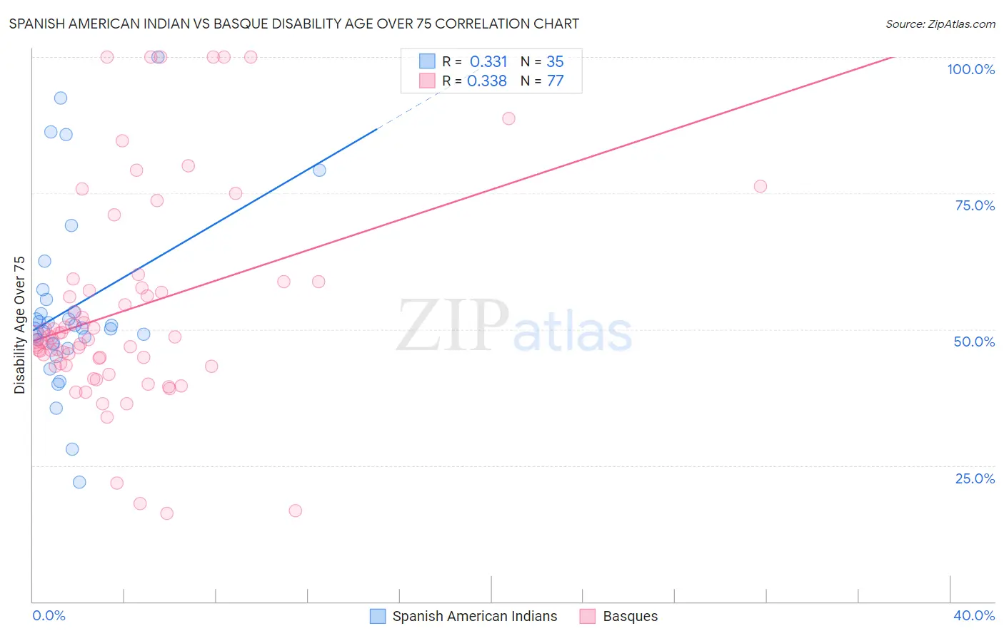 Spanish American Indian vs Basque Disability Age Over 75