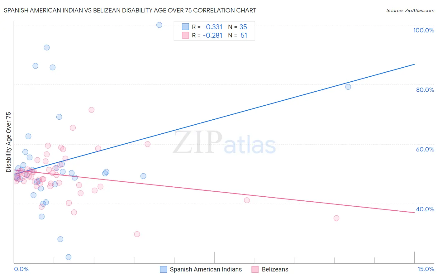 Spanish American Indian vs Belizean Disability Age Over 75