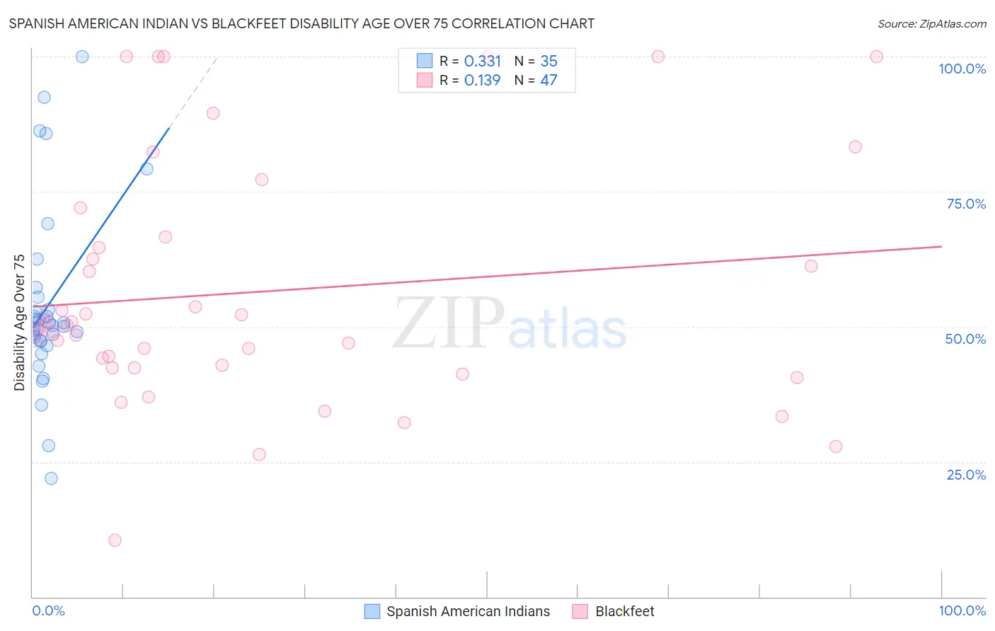 Spanish American Indian vs Blackfeet Disability Age Over 75