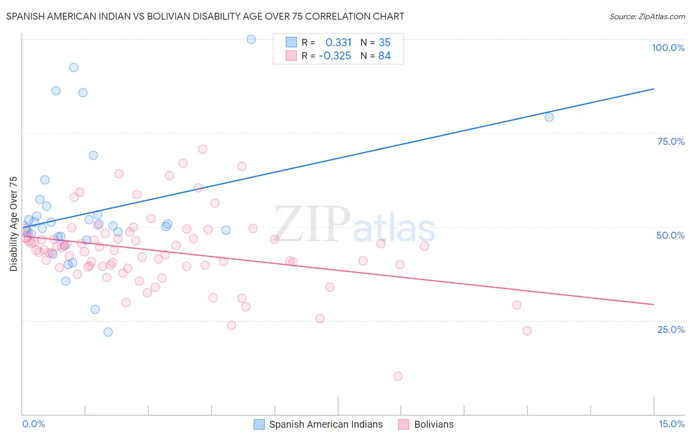 Spanish American Indian vs Bolivian Disability Age Over 75