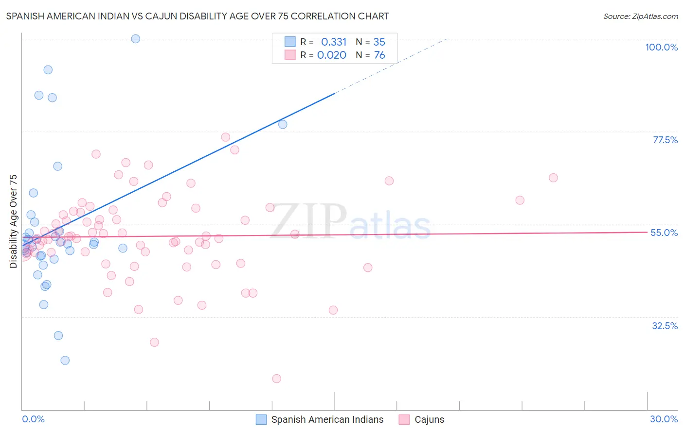 Spanish American Indian vs Cajun Disability Age Over 75
