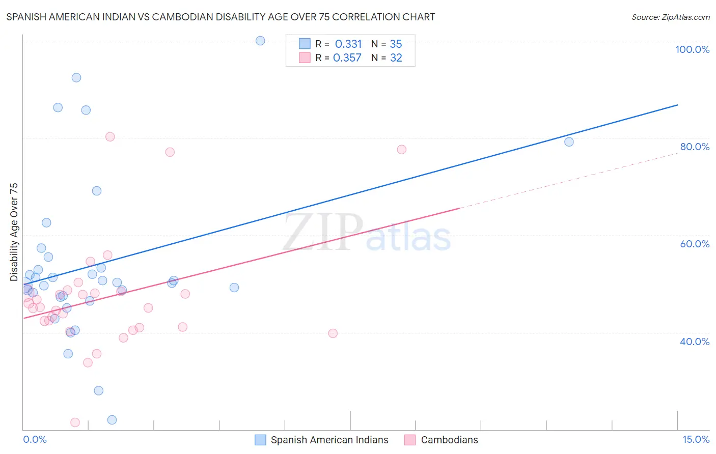 Spanish American Indian vs Cambodian Disability Age Over 75