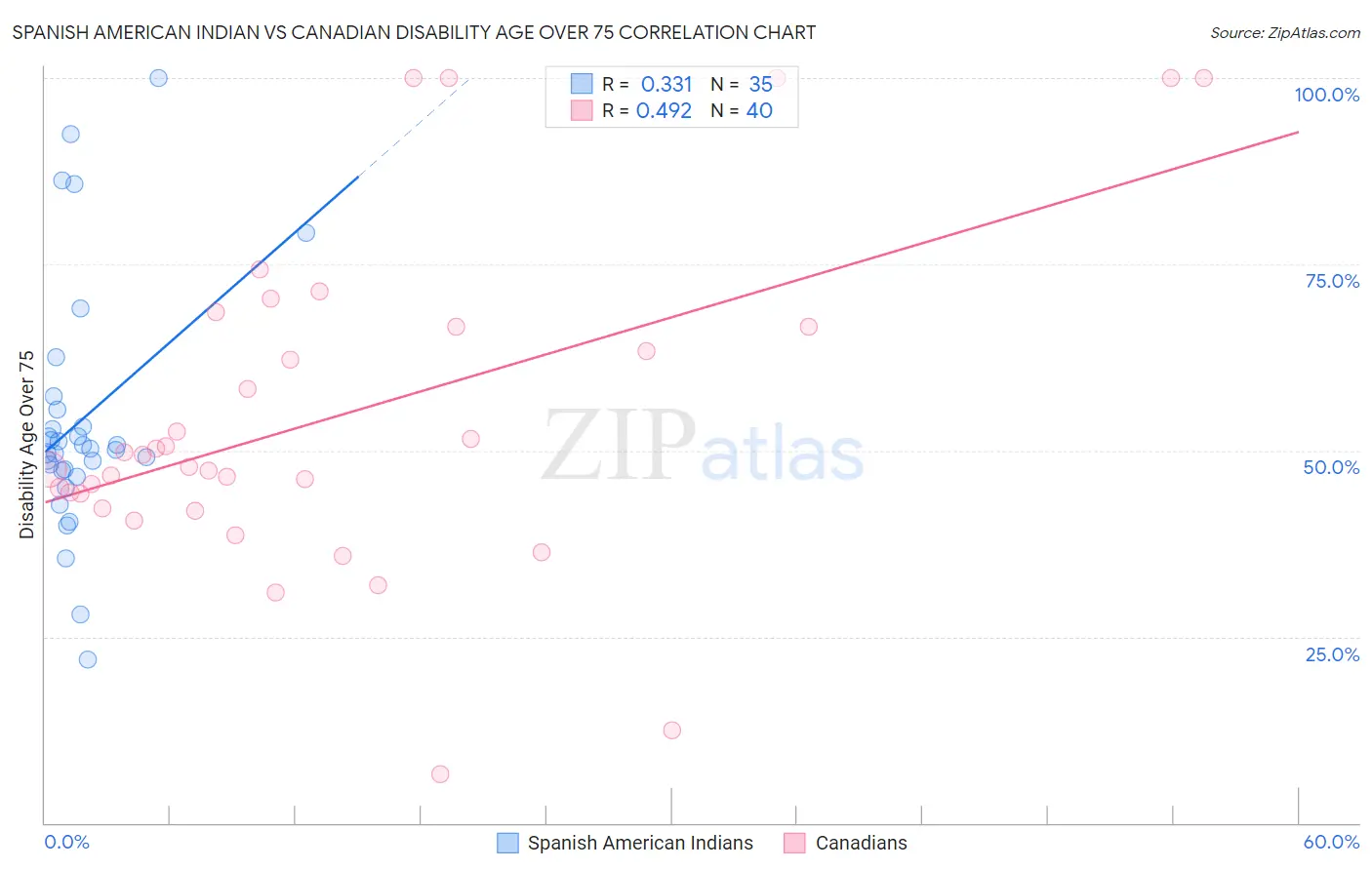 Spanish American Indian vs Canadian Disability Age Over 75