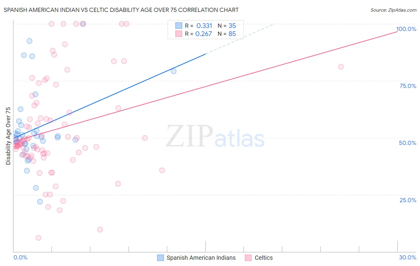 Spanish American Indian vs Celtic Disability Age Over 75