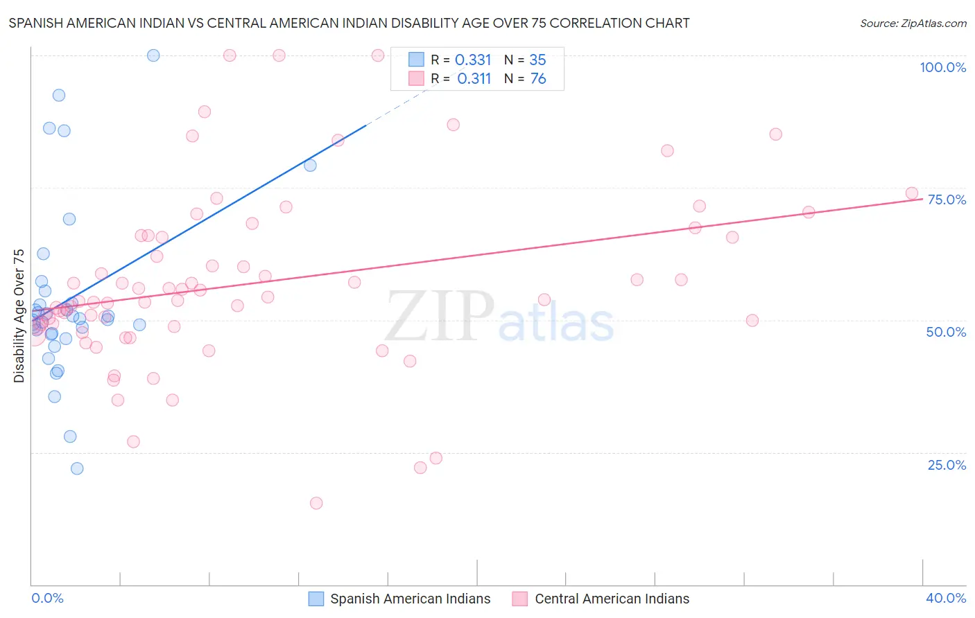 Spanish American Indian vs Central American Indian Disability Age Over 75