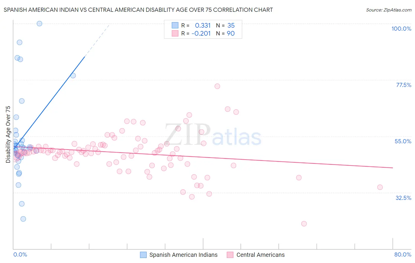 Spanish American Indian vs Central American Disability Age Over 75
