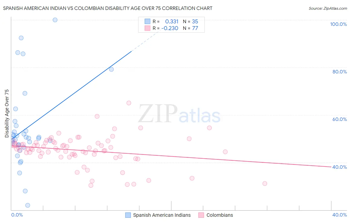 Spanish American Indian vs Colombian Disability Age Over 75