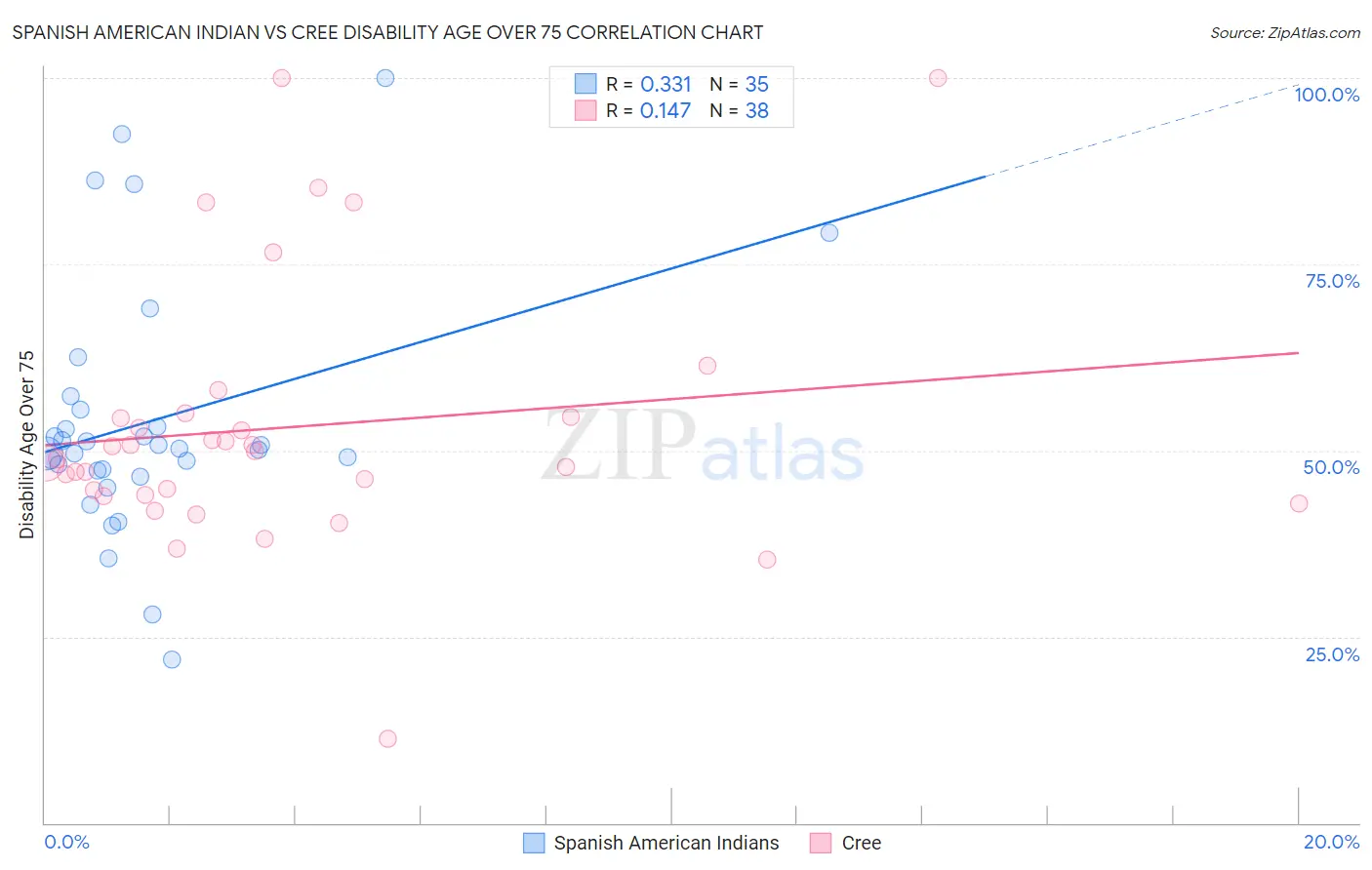 Spanish American Indian vs Cree Disability Age Over 75