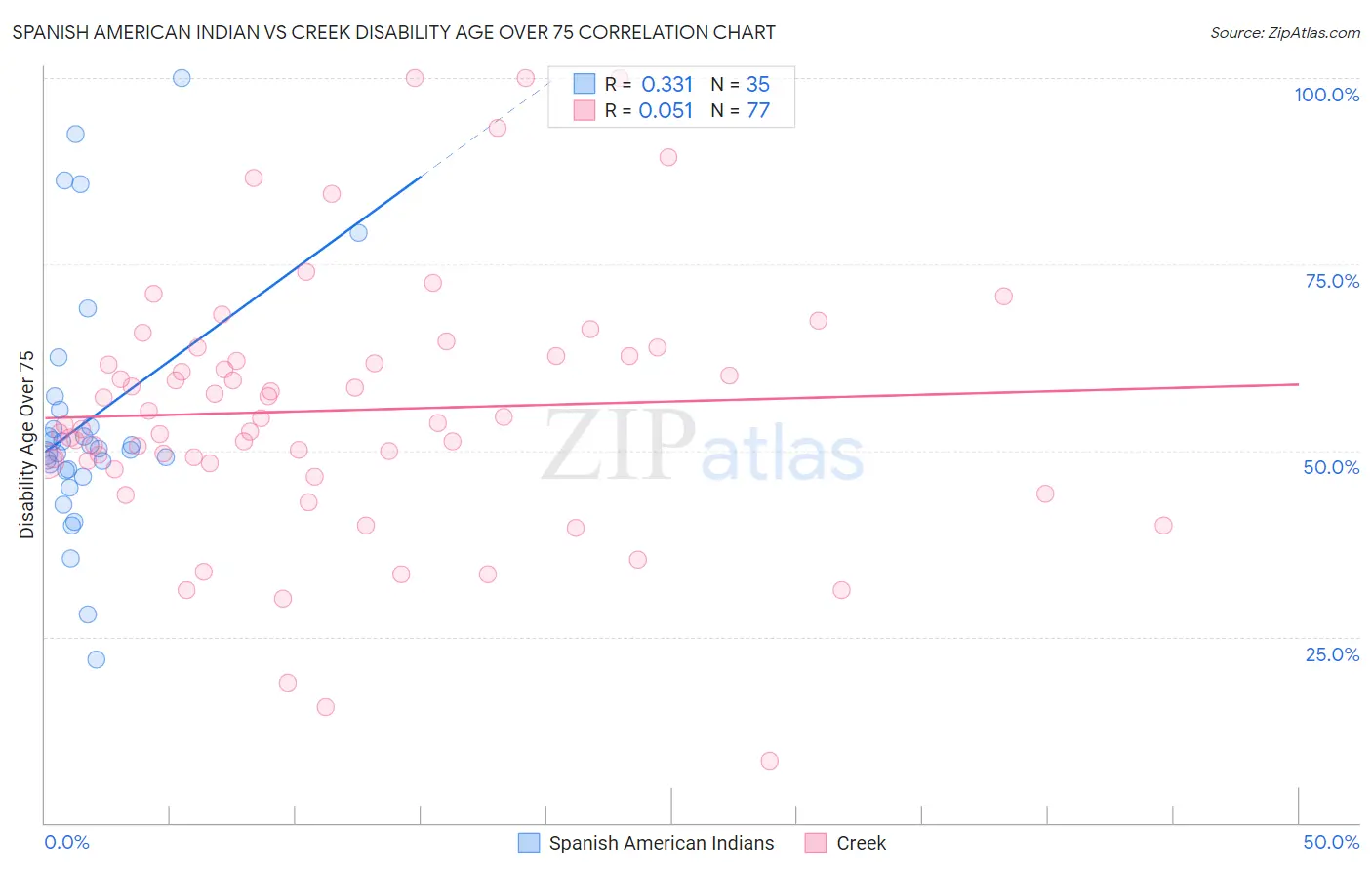 Spanish American Indian vs Creek Disability Age Over 75