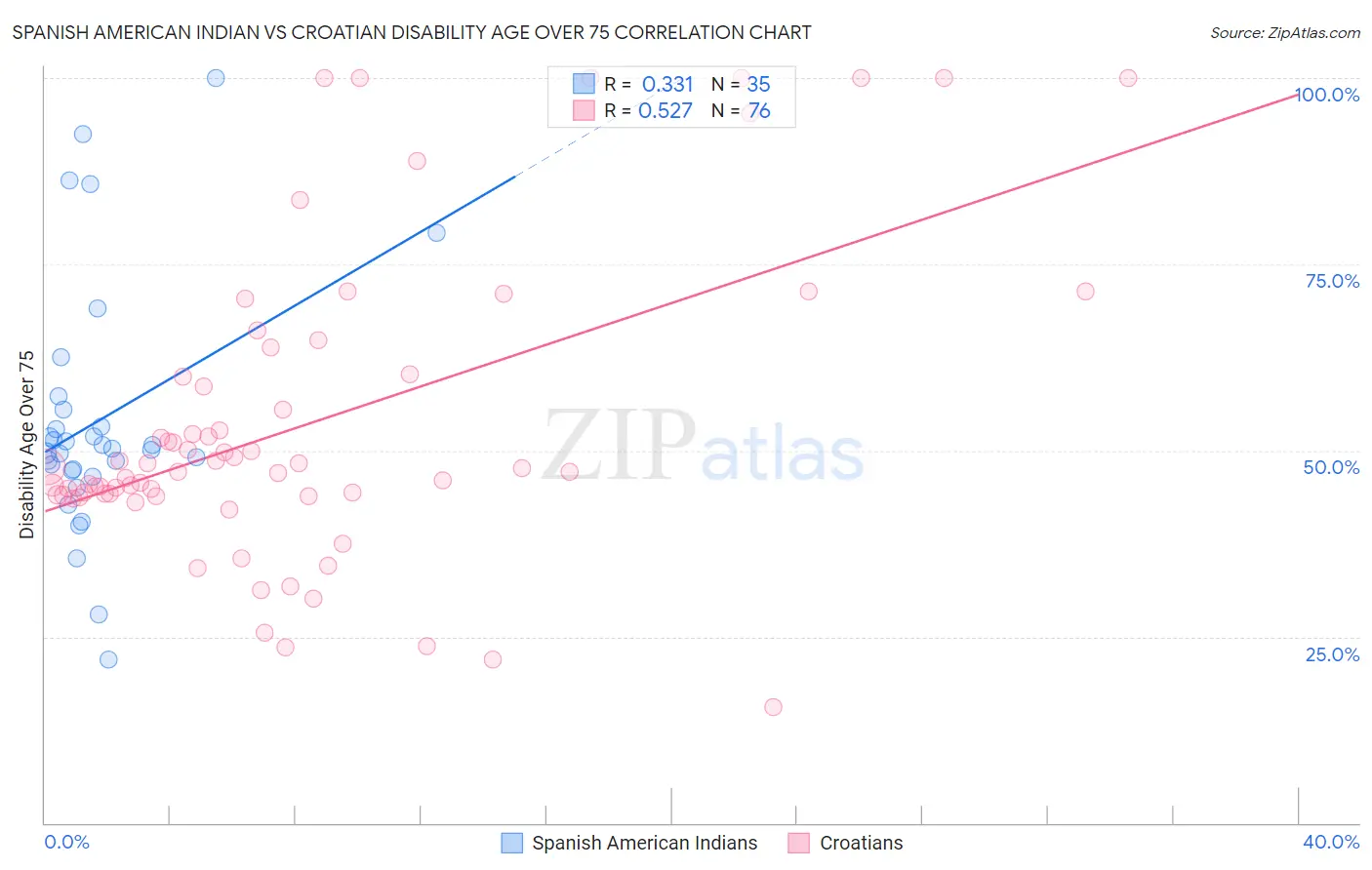 Spanish American Indian vs Croatian Disability Age Over 75