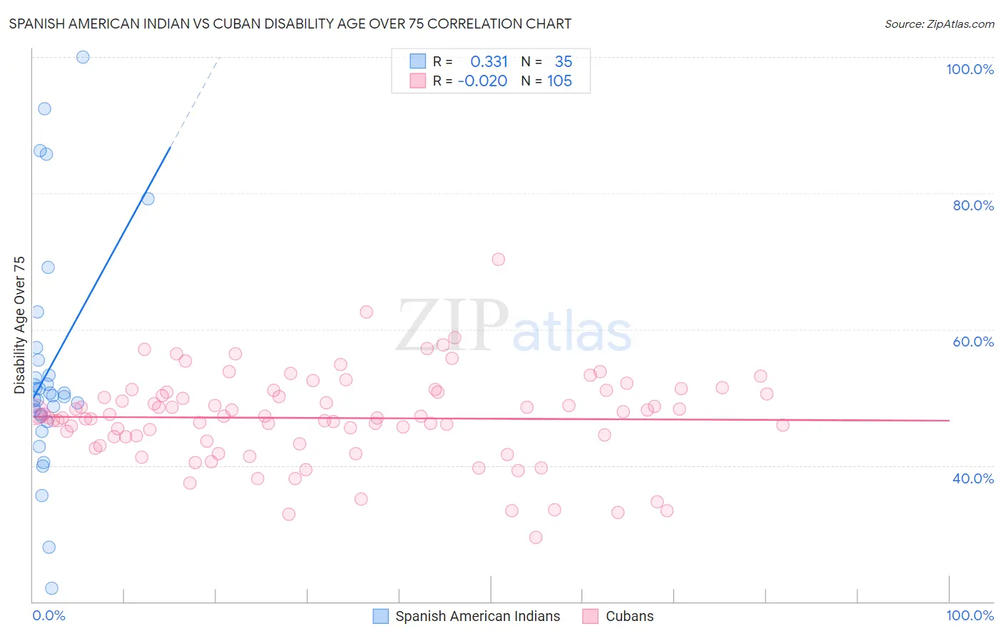 Spanish American Indian vs Cuban Disability Age Over 75