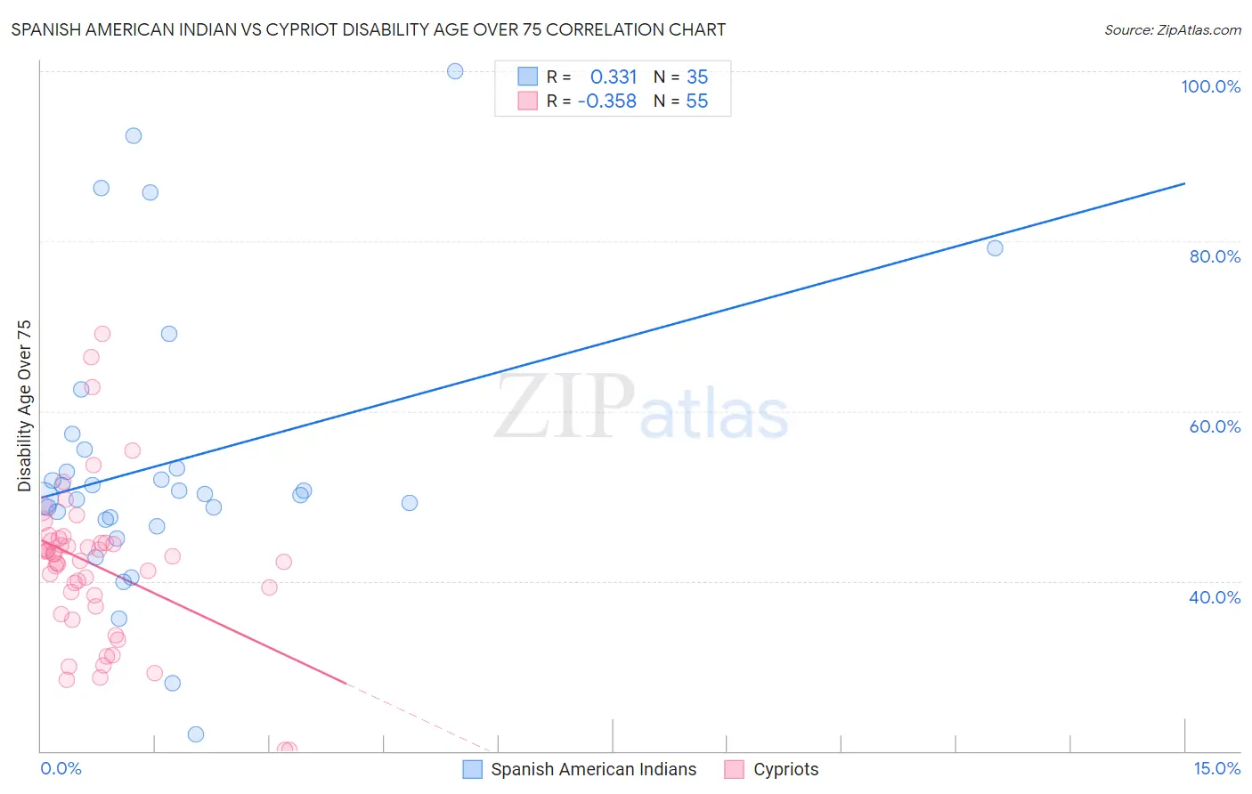 Spanish American Indian vs Cypriot Disability Age Over 75