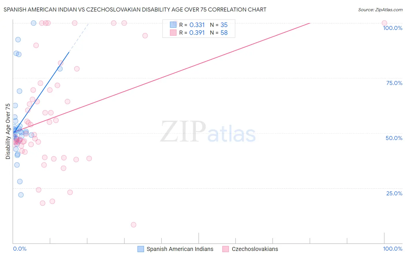 Spanish American Indian vs Czechoslovakian Disability Age Over 75