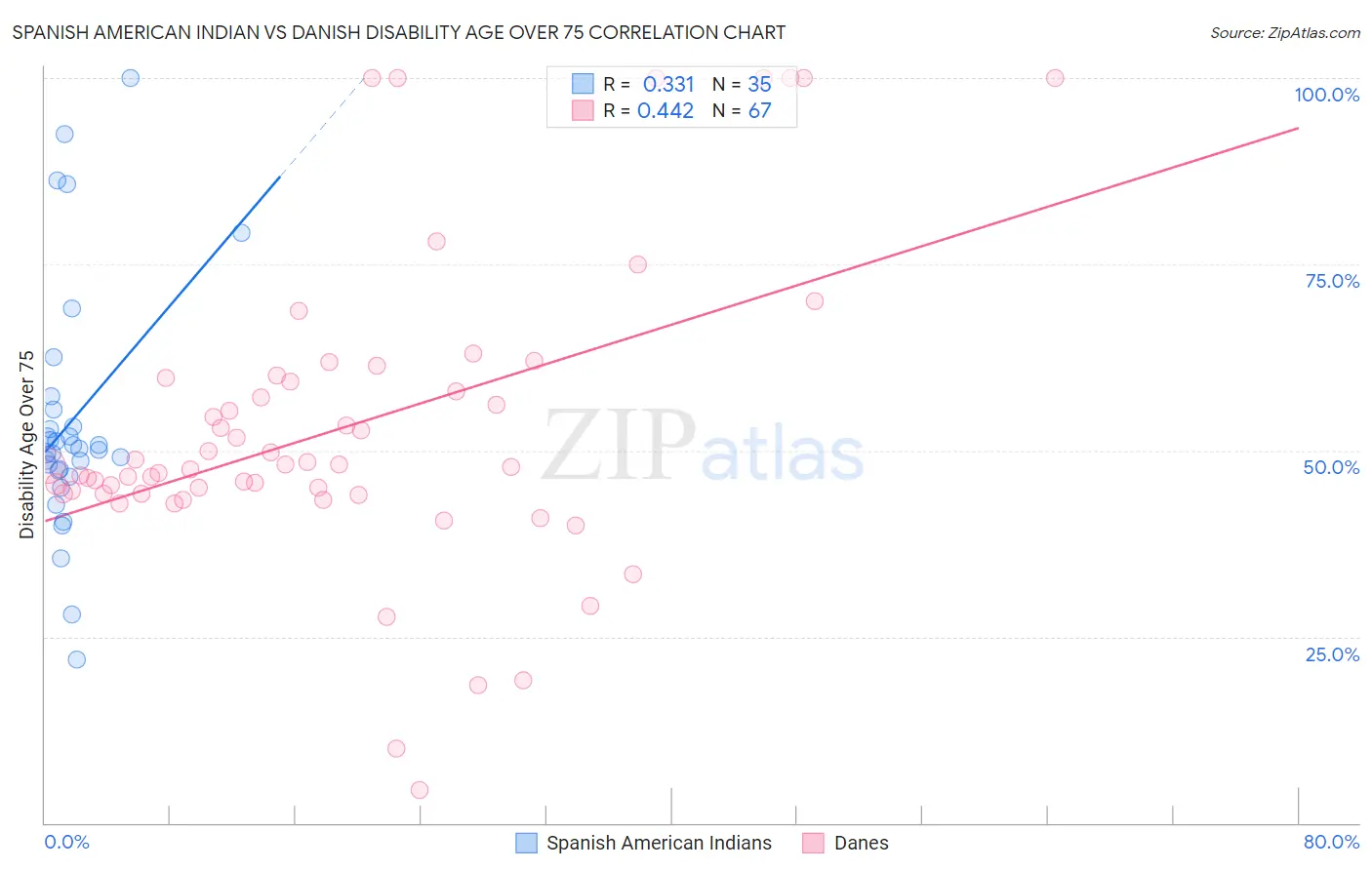 Spanish American Indian vs Danish Disability Age Over 75